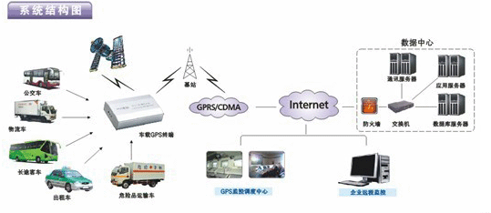 租赁车定位监控解决方案