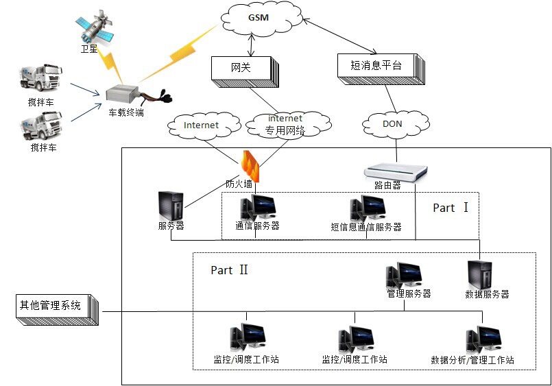 搅拌车管理系统拓扑图